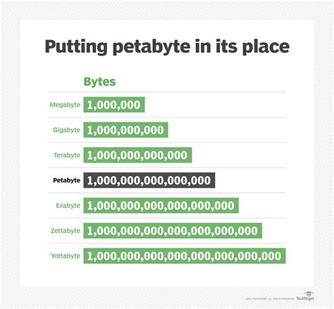 1 petabyte.